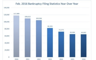 Graph showing bankruptcy filings