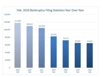Graph showing bankruptcy filings